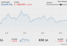 KSE-100 fails to sustain gains, closes 195 points lower
