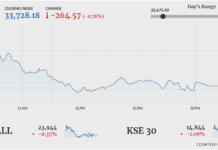 Stocks lose 264 points in volatile session