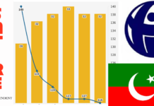 Transparency International slips further on PTI’s corruption perceptions index